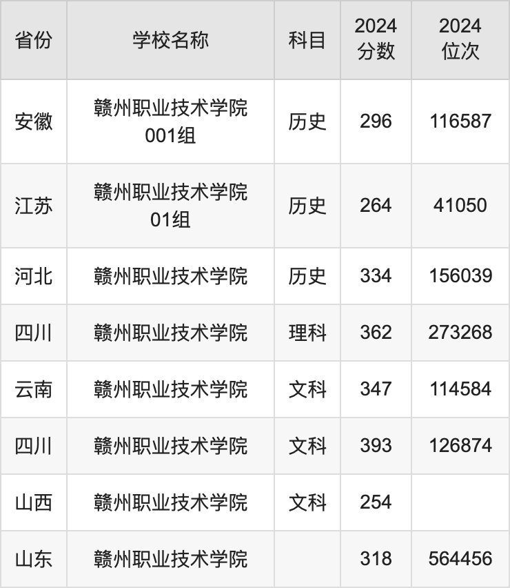 2024赣州职业技术学院录取分数线汇总：全国各省最低多少分能上