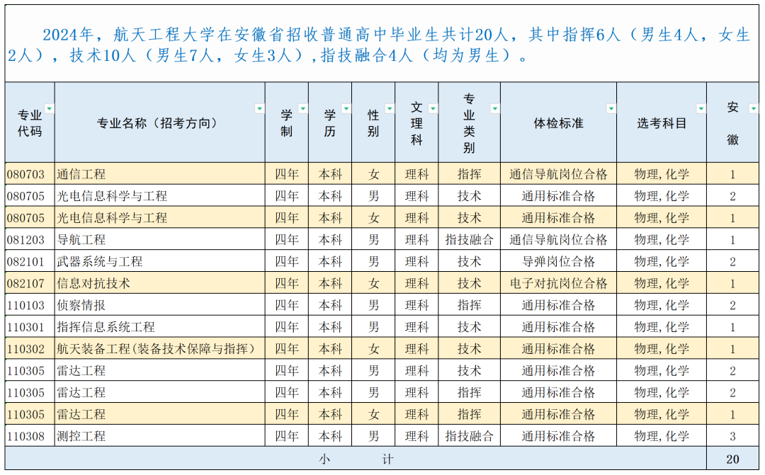 战略支援部队航天工程大学2024年录取分数线（含2024招生计划、简章）