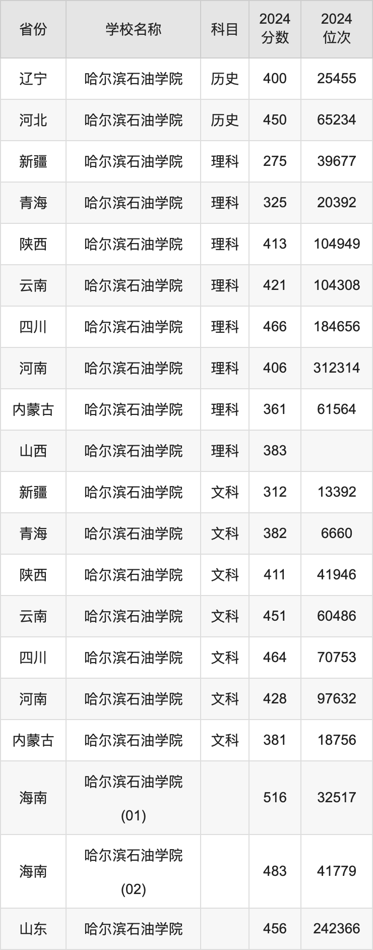 2024哈尔滨石油学院录取分数线汇总：全国各省最低多少分能上