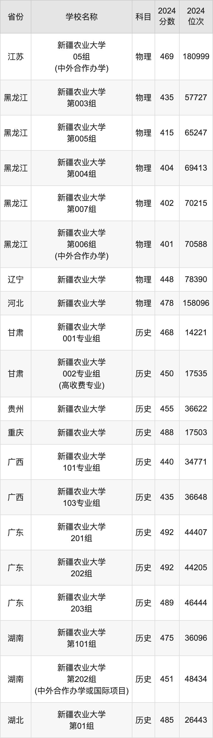 2024新疆农业大学录取分数线汇总：全国各省最低多少分能上