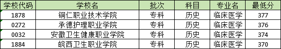 370分能学临床医学吗？阿克苏职业技术学院最低378分