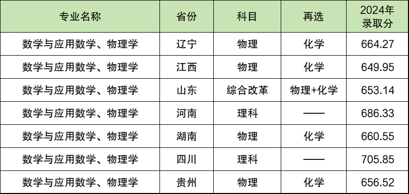 2024年高考国防科技大学录取分数线是多少（各省汇总）