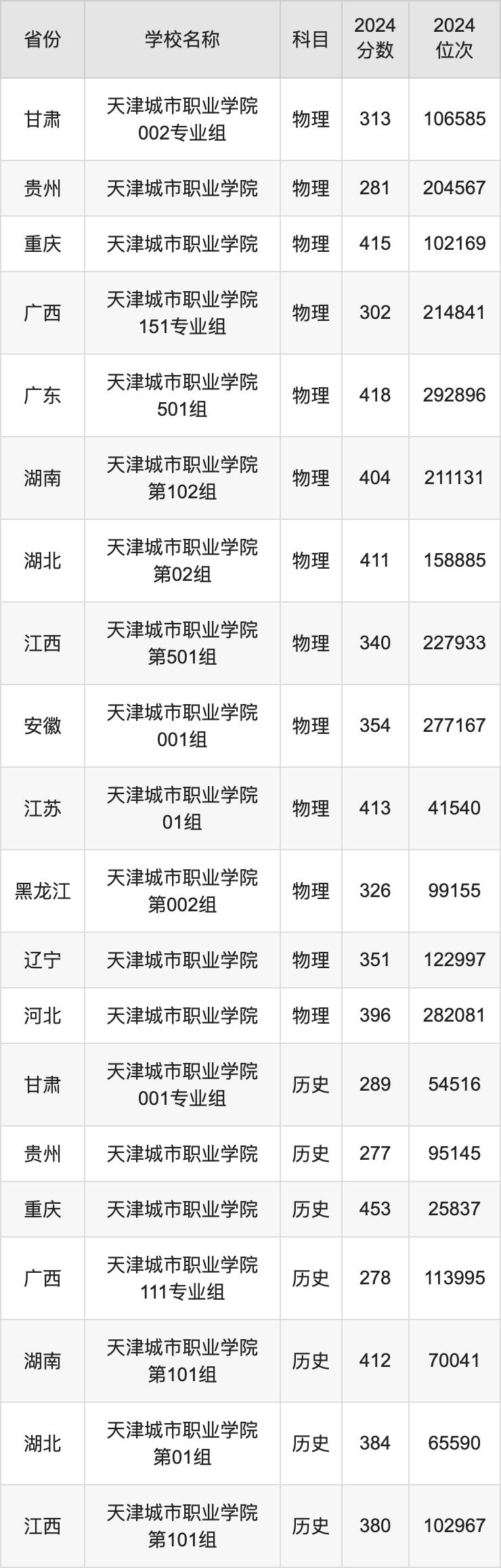 2024天津城市职业学院录取分数线汇总：全国各省最低多少分能上