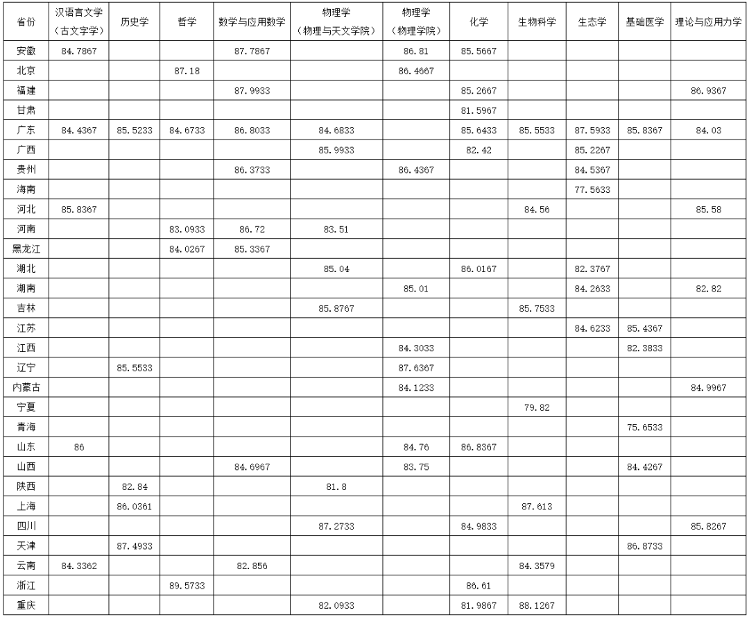 2024年强基计划录取分数线出炉！附39所强基高校录取结果