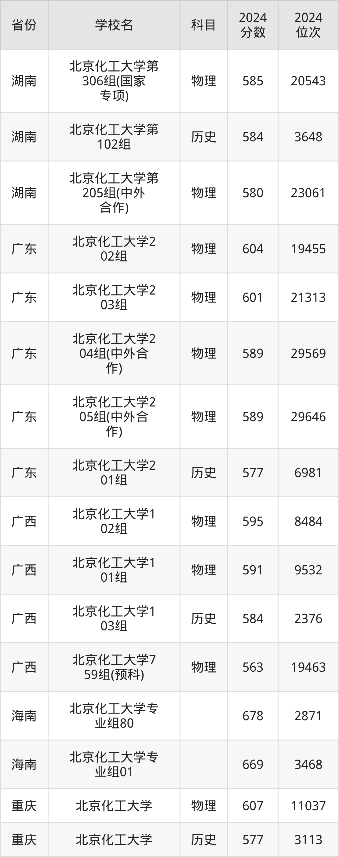 考上北京化工大学要多少分？附近三年录取分数线（2025参考）