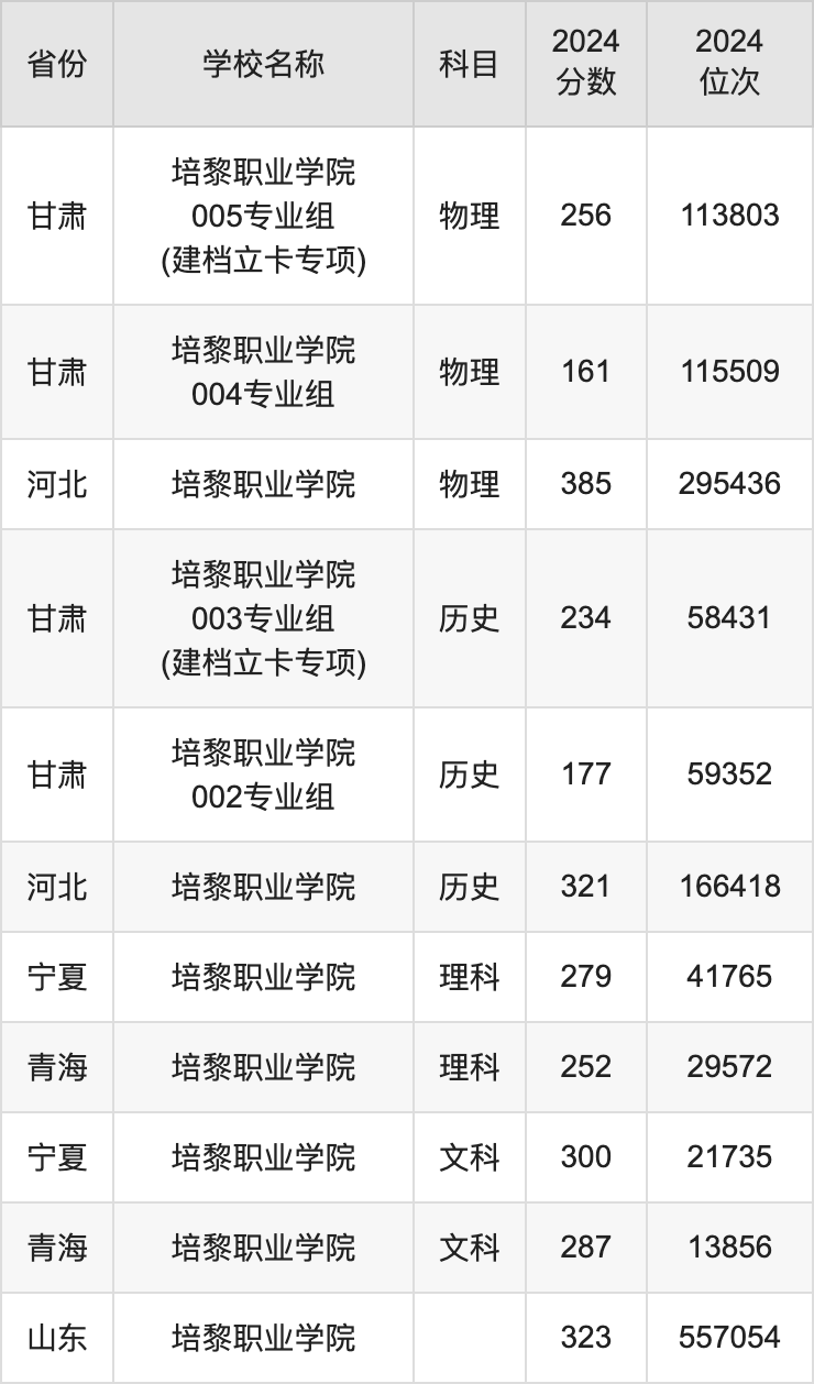 2024培黎职业学院录取分数线汇总：全国各省最低多少分能上