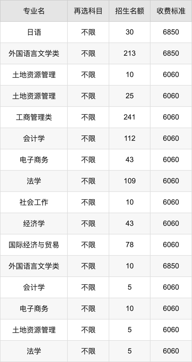 2024年广东工业大学学费明细：一年6060-6850元（各专业收费标准）