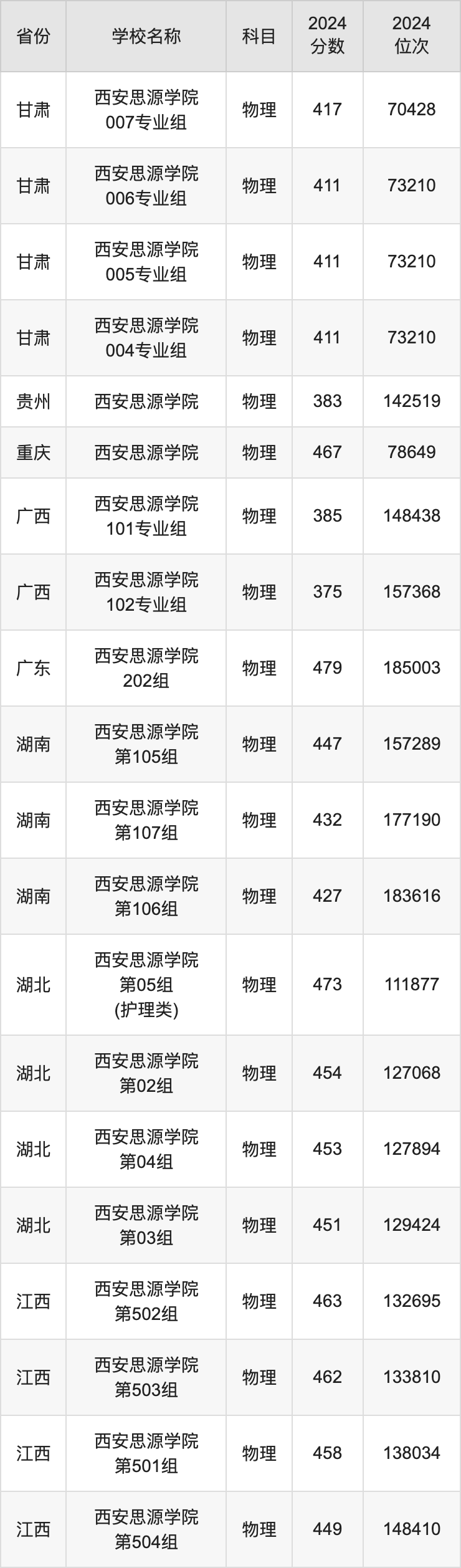 2024西安思源学院录取分数线汇总：全国各省最低多少分能上