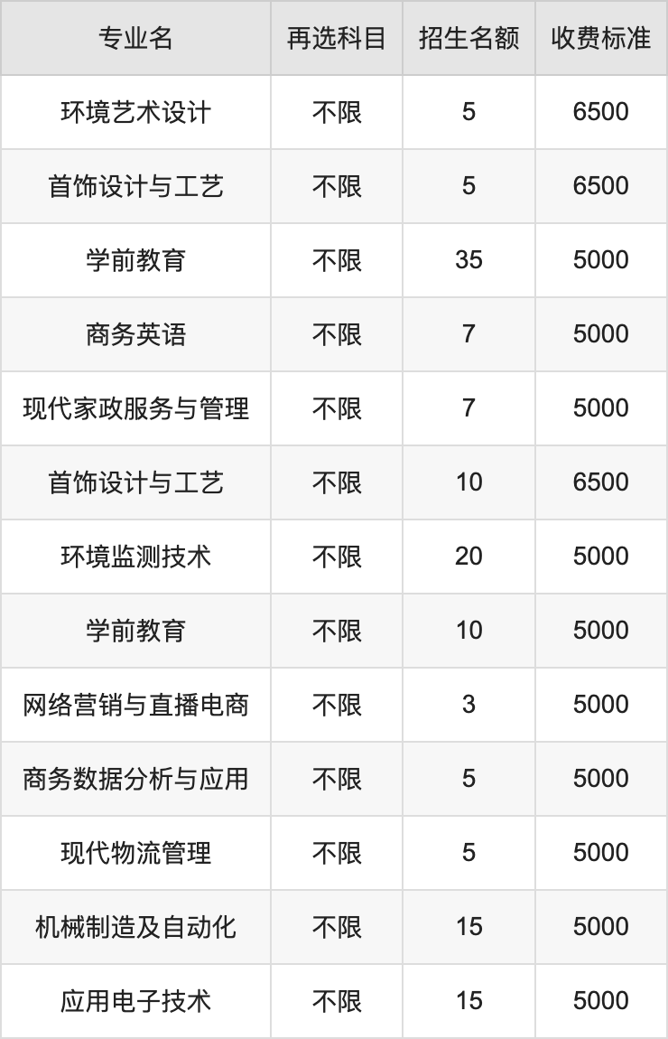 2024年湖北工业职业技术学院学费明细：一年5000-6500元（各专业收费标准）