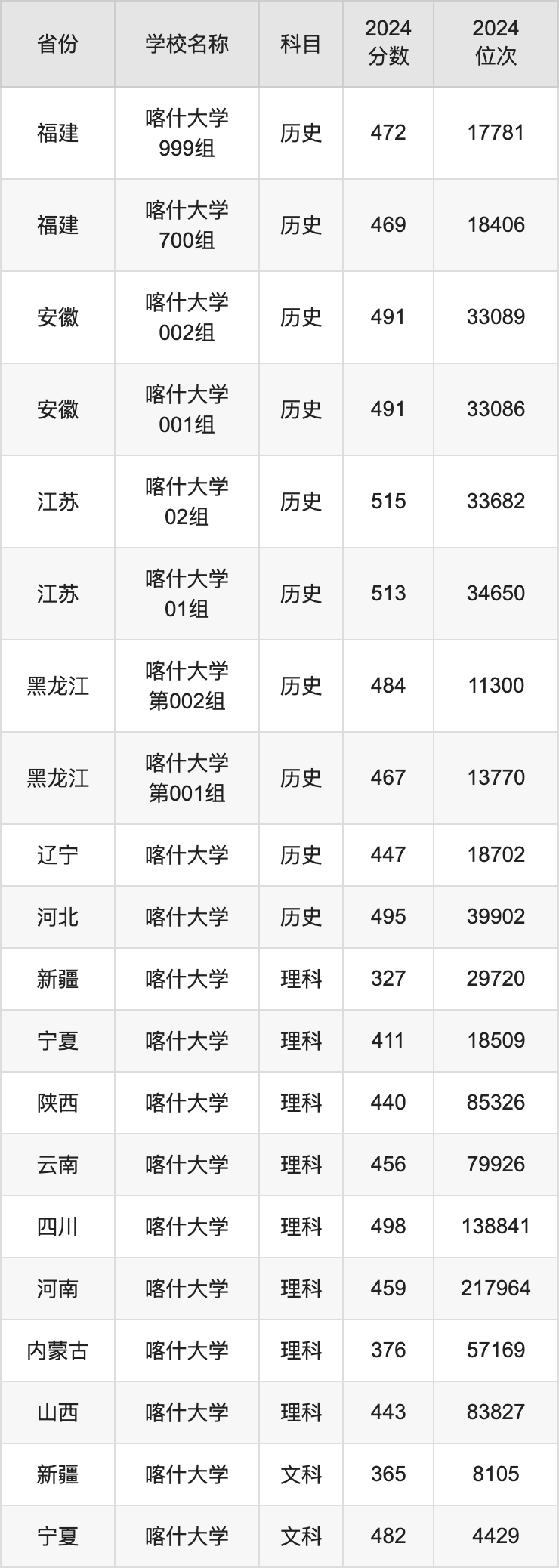 2024喀什大学录取分数线汇总：全国各省最低多少分能上