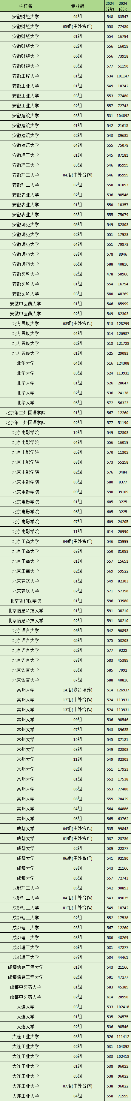 江苏2024一本大学录取分数线（2025届考生参考）