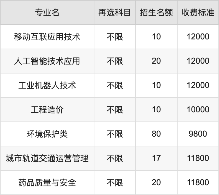 2024年重庆资源与环境保护职业学院学费明细：一年9800-12000元（各专业收费标准）