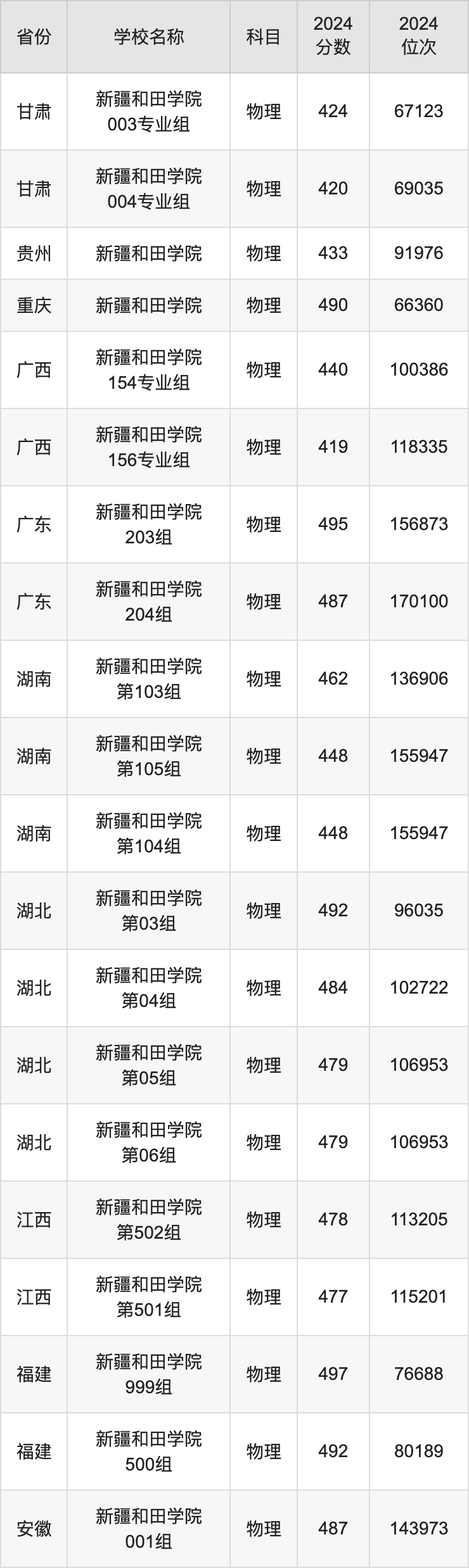 2024新疆和田学院录取分数线汇总：全国各省最低多少分能上