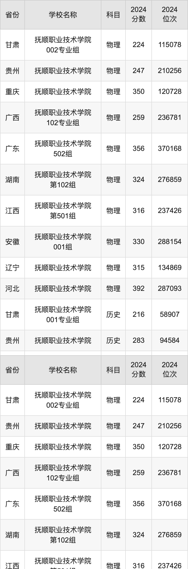 2024抚顺职业技术学院录取分数线汇总：全国各省最低多少分能上