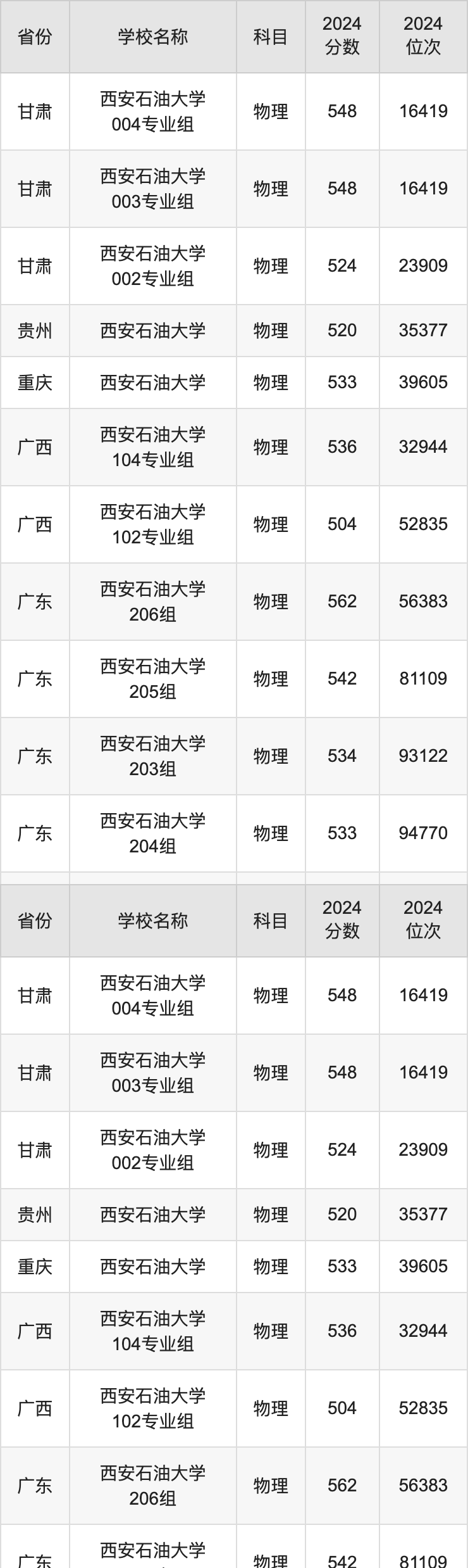 2024西安石油大学录取分数线汇总：全国各省最低多少分能上