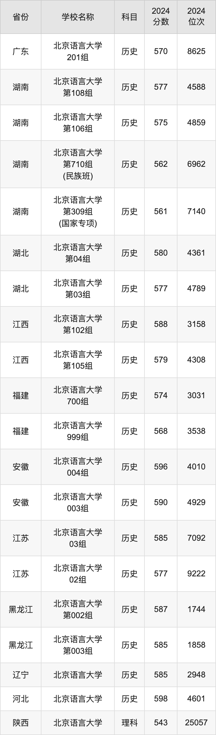 2024北京语言大学录取分数线汇总：全国各省最低多少分能上