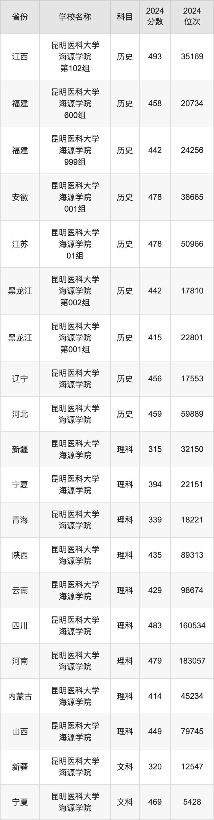 2024昆明医科大学海源学院录取分数线汇总：全国各省最低多少分能上