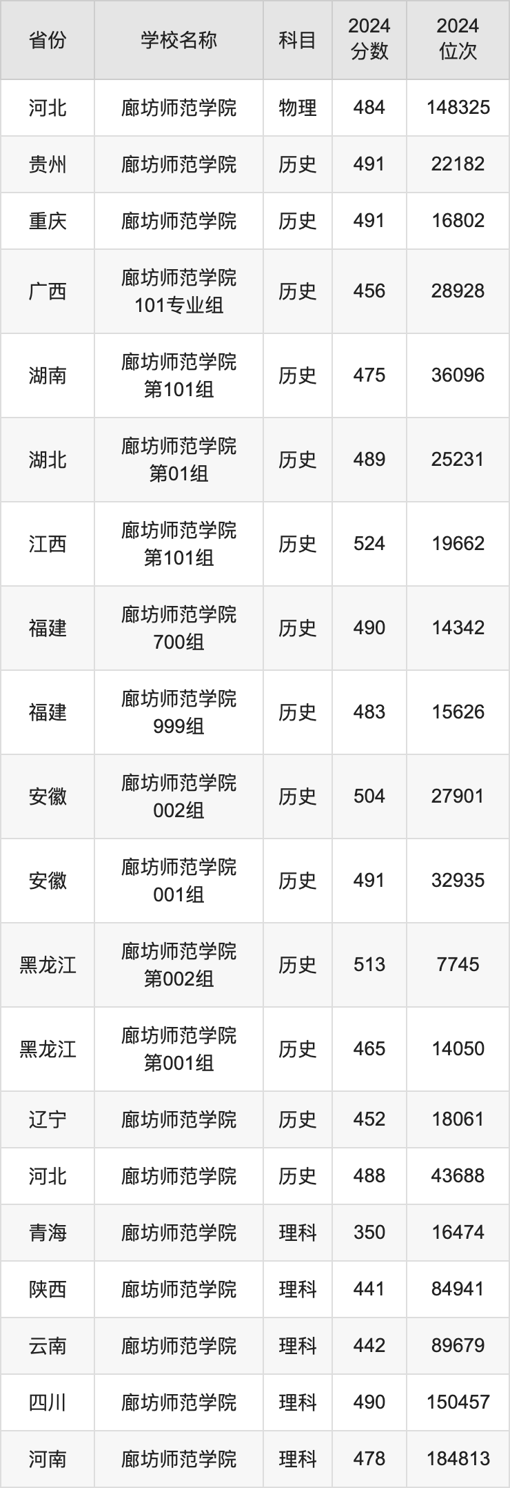 2024廊坊师范学院录取分数线汇总：全国各省最低多少分能上