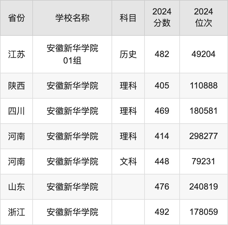 2024安徽新华学院录取分数线汇总：全国各省最低多少分能上