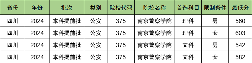 南京警察学院2024年录取分数线（含2024招生计划、简章）