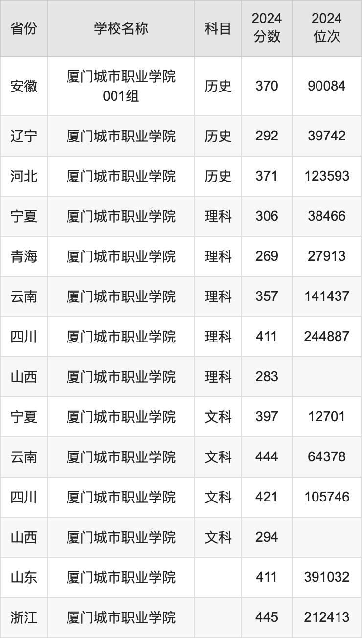 2024厦门城市职业学院录取分数线汇总：全国各省最低多少分能上