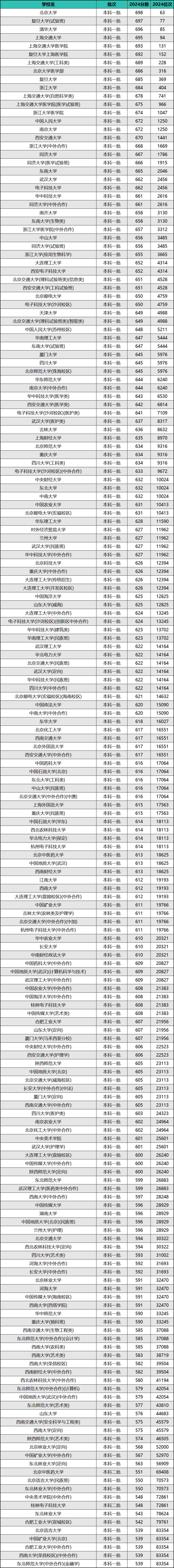 2024年全国教育部直属院校排名及录取分数线（前100强）