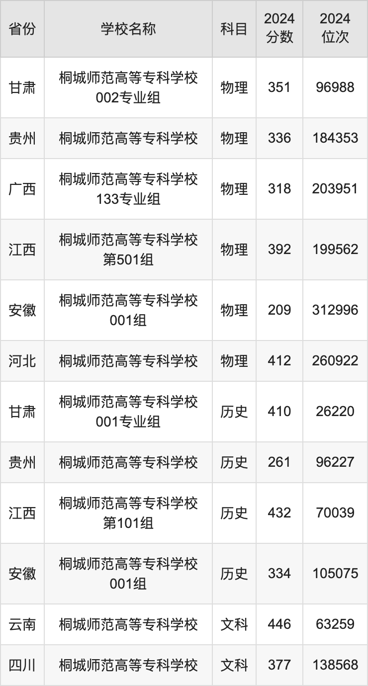 2024桐城师范高等专科学校录取分数线汇总：全国各省最低多少分能上