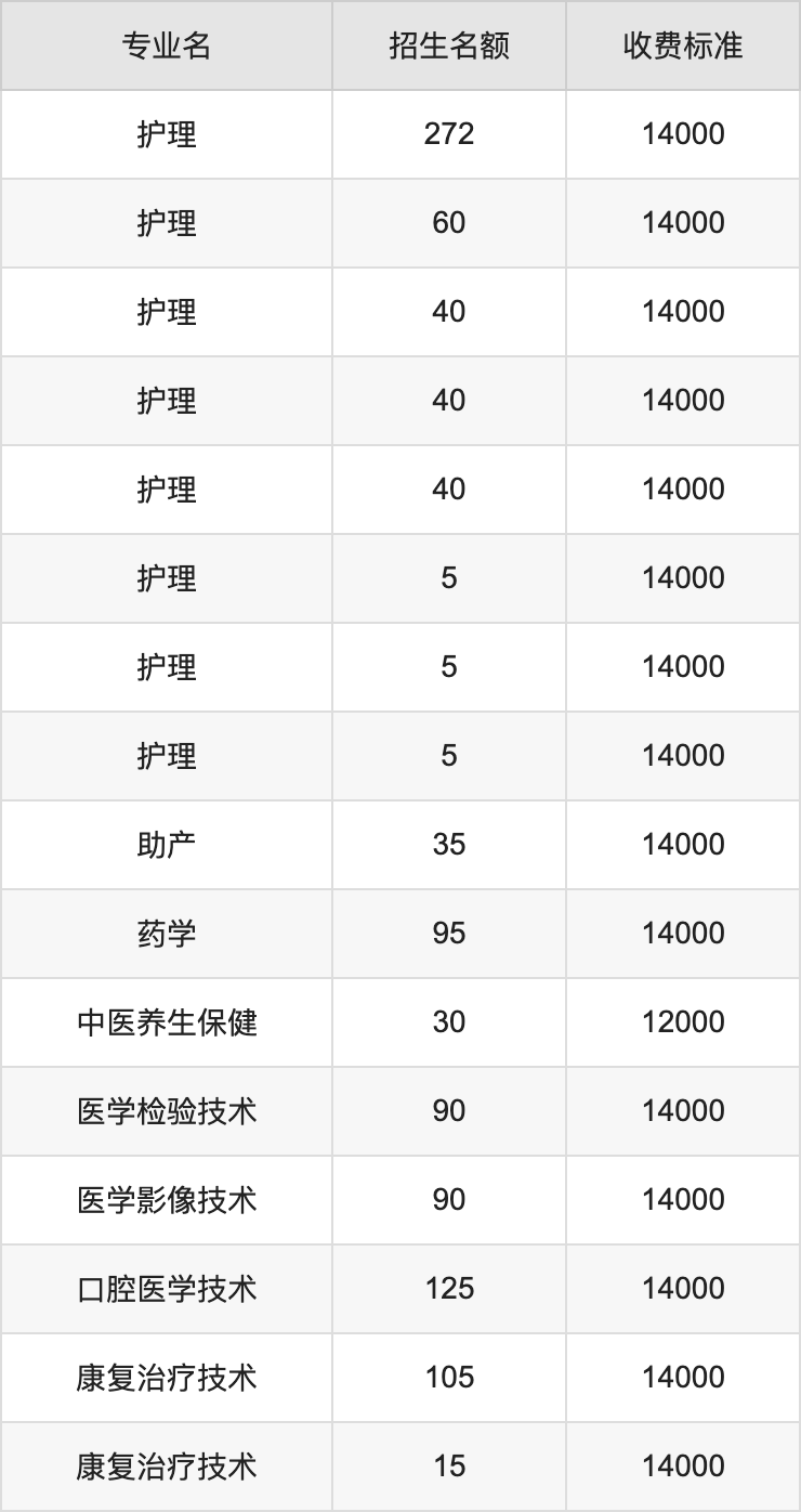 2024年郑州黄河护理职业学院学费明细：一年10000-14000元（各专业收费标准）