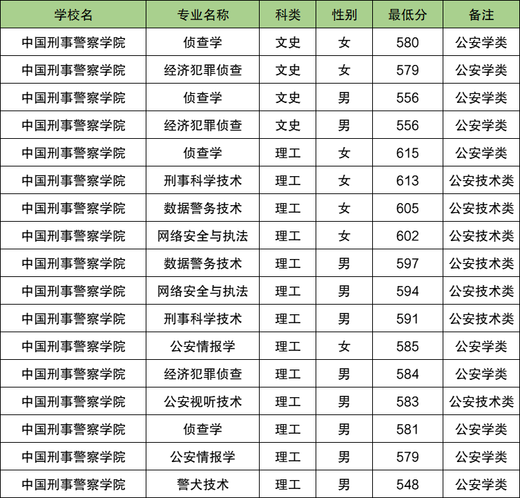 2025山西警校多少分可以考上？附警校最低录取分数线