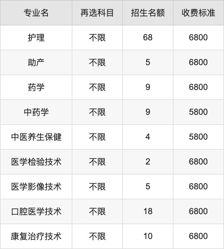 2024年梅河口康美职业技术学院学费明细：一年5800-6800元（各专业收费标准）