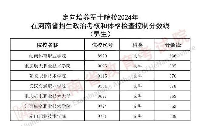 2024士官学校录取分数线：定向培养军士最低多少分？