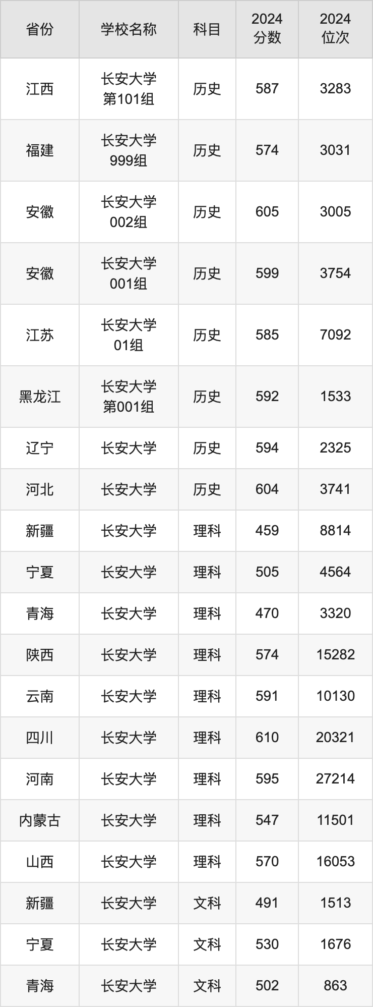 2024长安大学录取分数线汇总：全国各省最低多少分能上