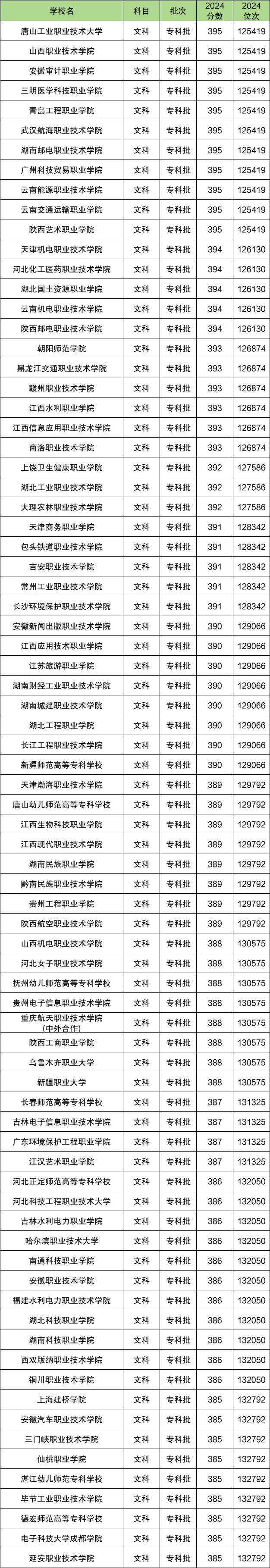 高考390分是一本还是二本？390分左右的公办大学有哪些？