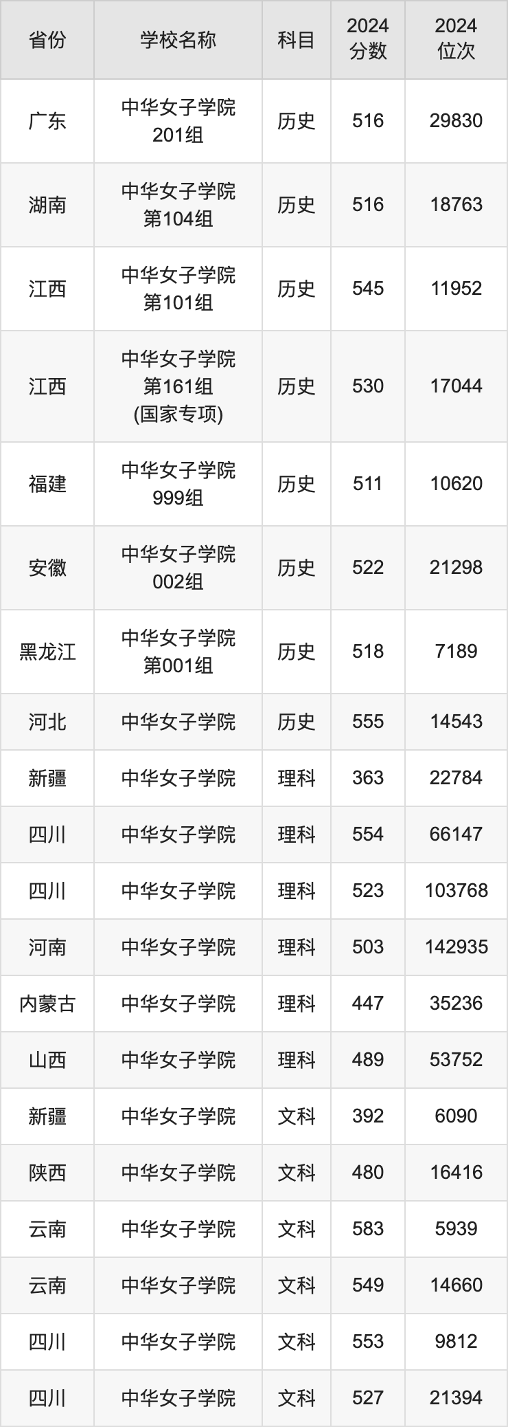 2024中华女子学院录取分数线汇总：全国各省最低多少分能上