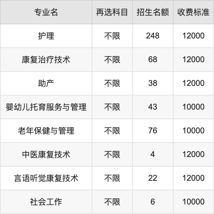 2024年重庆护理职业学院学费明细：一年10000-12000元（各专业收费标准）