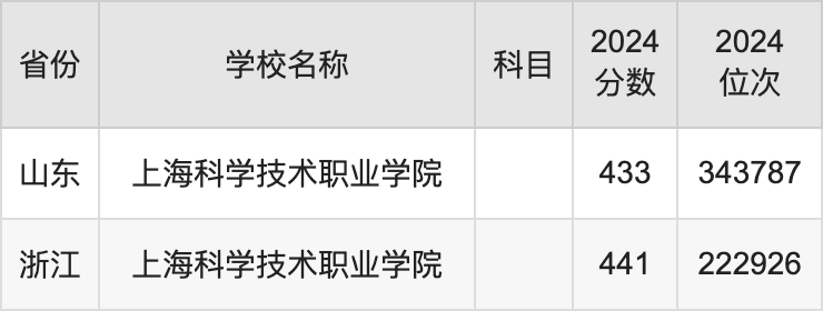 2024上海科学技术职业学院录取分数线汇总：全国各省最低多少分能上