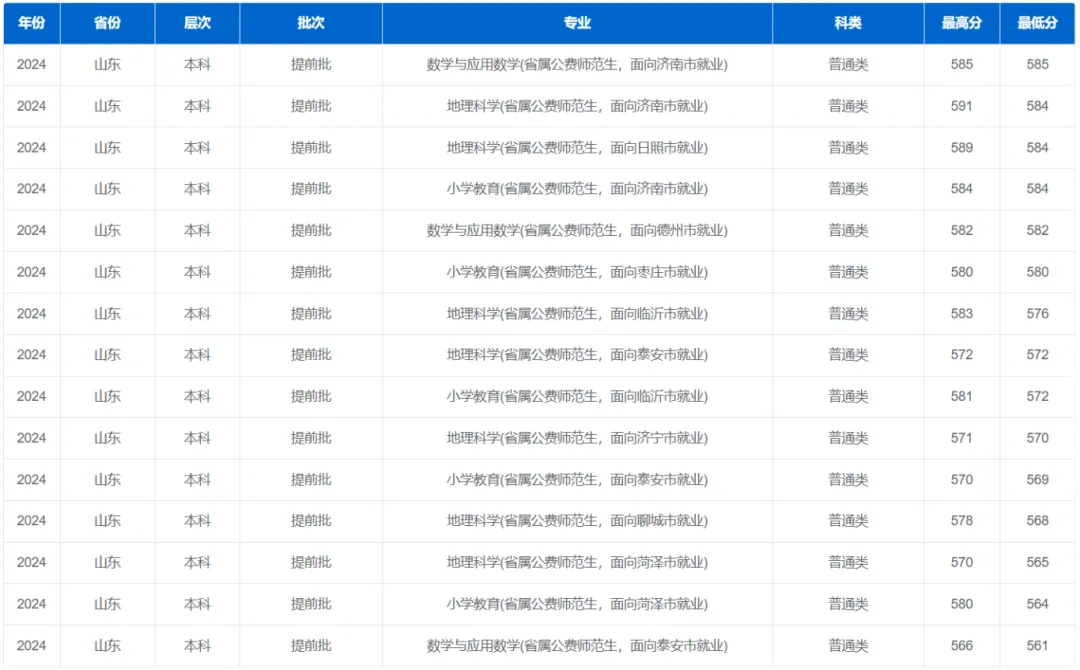 山东公费师范生录取分数线2024一览表（2025年参考）