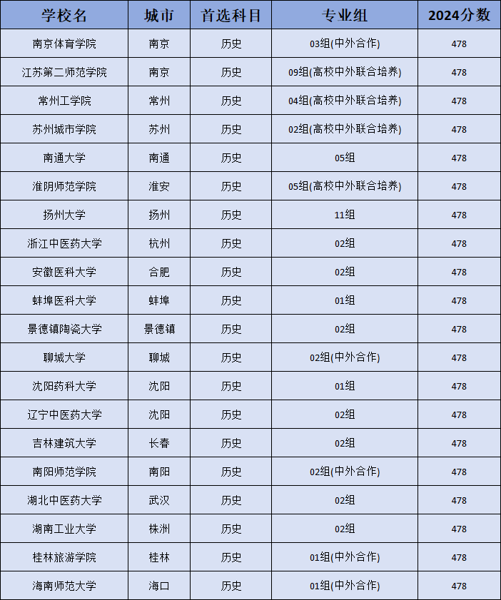 2024年全国最低公办本科分数线大学名单（2025考生必看）