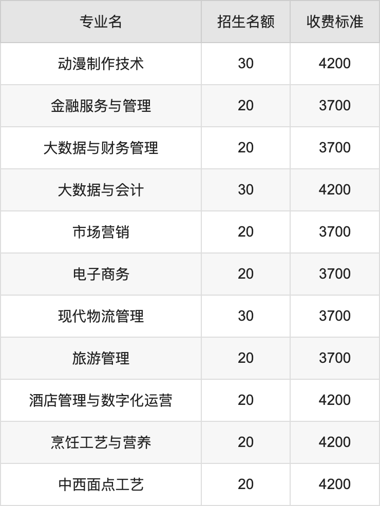 2024年河南农业职业学院学费明细：一年3700-4800元（各专业收费标准）