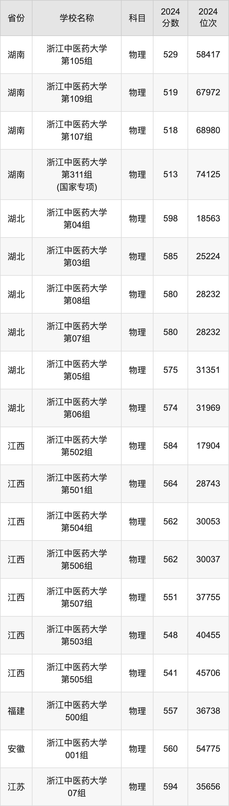 2024浙江中医药大学录取分数线汇总：全国各省最低多少分能上