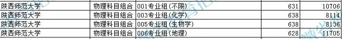 2024陕西师范大学公费师范生录取分数线（全国多省汇总）