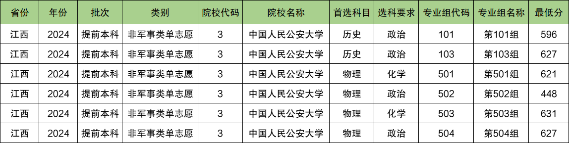 中国人民公安大学2024年录取分数线（含2024招生计划、简章）