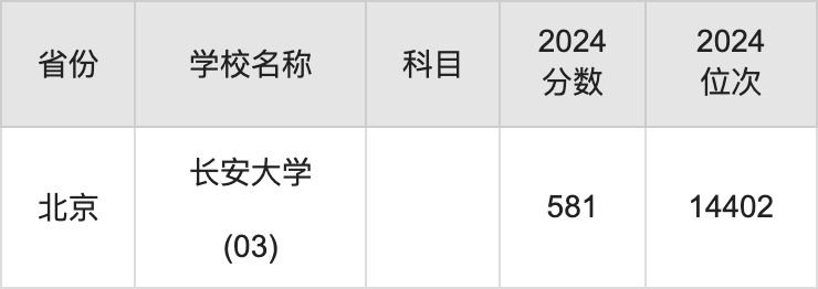 2024长安大学录取分数线汇总：全国各省最低多少分能上