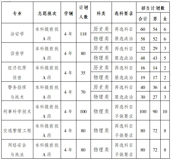 重庆警察学院2024年录取分数线（含2024招生计划、简章）