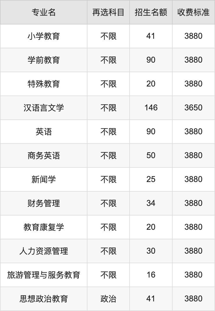 2024年豫章师范学院学费明细：一年3650-4350元（各专业收费标准）