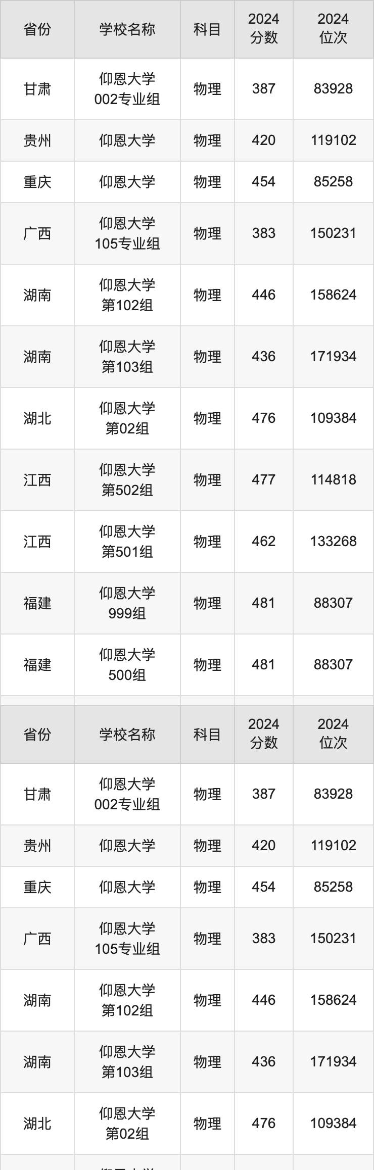 2024仰恩大学录取分数线汇总：全国各省最低多少分能上