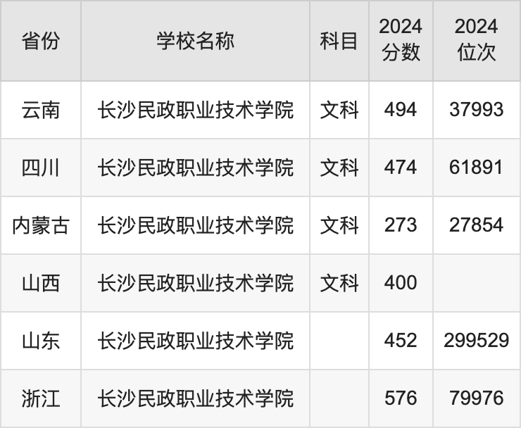 2024长沙民政职业技术学院录取分数线汇总：全国各省最低多少分能上