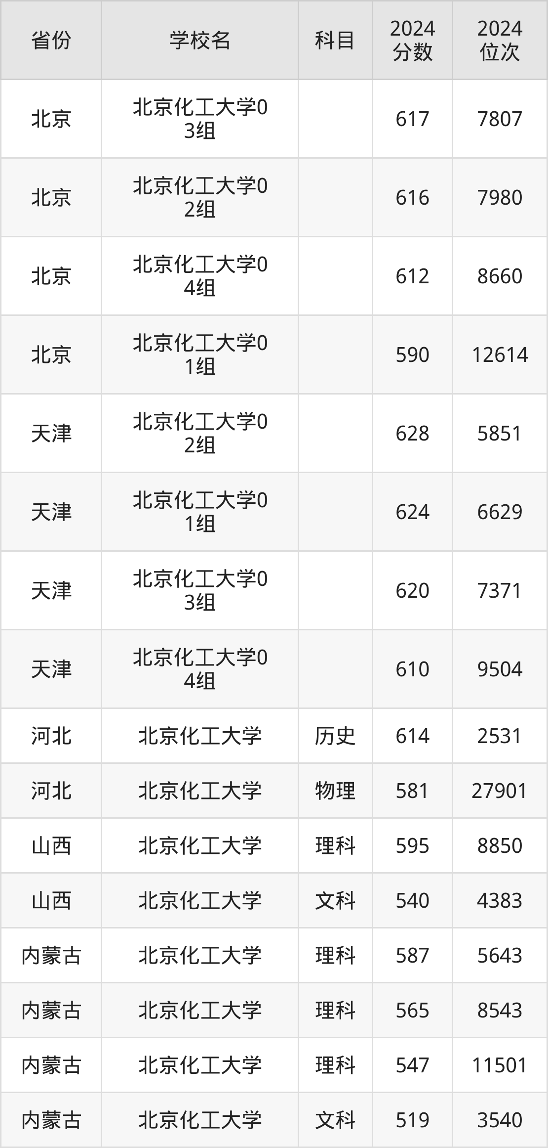 考上北京化工大学要多少分？附近三年录取分数线（2025参考）