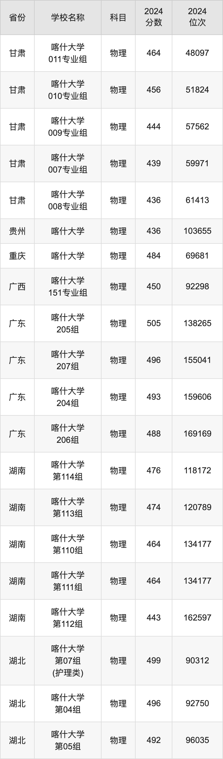 2024喀什大学录取分数线汇总：全国各省最低多少分能上