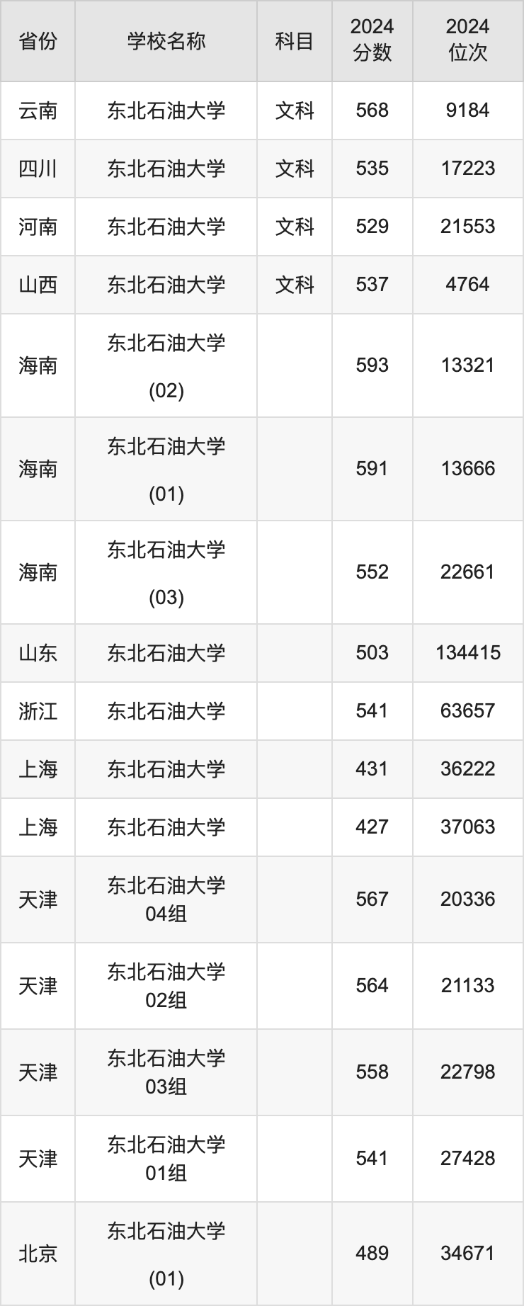 2024东北石油大学录取分数线汇总：全国各省最低多少分能上